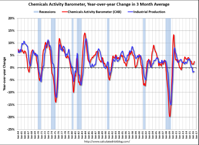 Chemical activity barometer, Fed Atlanta job tracker, Recession article