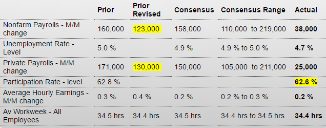 Employment report, PMI services, ISM non manufacturing, Factory orders