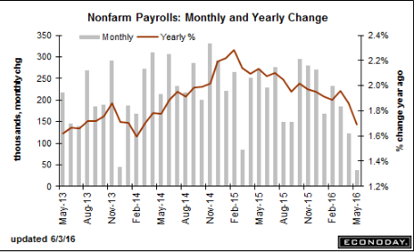 Employment report, PMI services, ISM non manufacturing, Factory orders