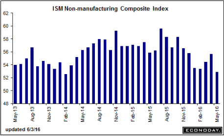 Employment report, PMI services, ISM non manufacturing, Factory orders