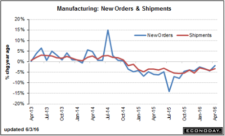 Employment report, PMI services, ISM non manufacturing, Factory orders