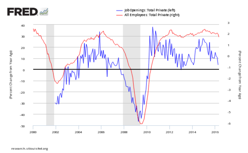 JOLTS, Unemployment claims, Wholesale inventories and Sales