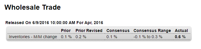 JOLTS, Unemployment claims, Wholesale inventories and Sales