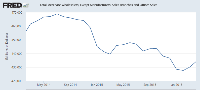 JOLTS, Unemployment claims, Wholesale inventories and Sales