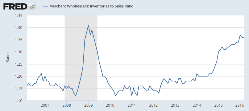 JOLTS, Unemployment claims, Wholesale inventories and Sales