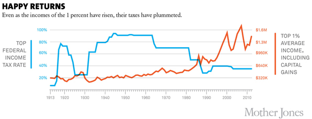 Top US income tax rate and top 1% average income