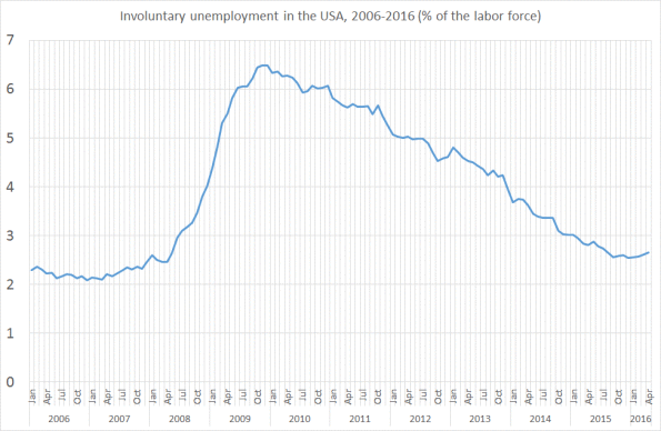 Involuntary unemployment in the USA