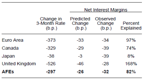 Low interest rates and banks’ net interest margins