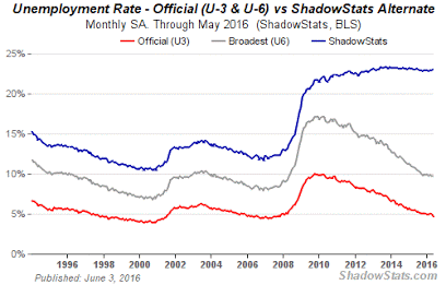 The Real Level of US Unemployment