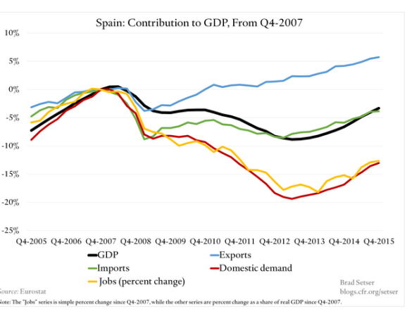 Brad Setser on jobs and domestic demand in Spain