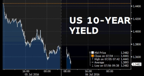 How a Foreign Recession Could Cause US Stock & Real Estate Bubbles