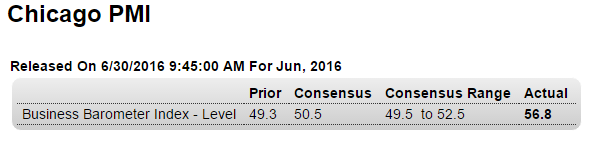 Chicago PMI, Restaurant performance index, Brexit comment