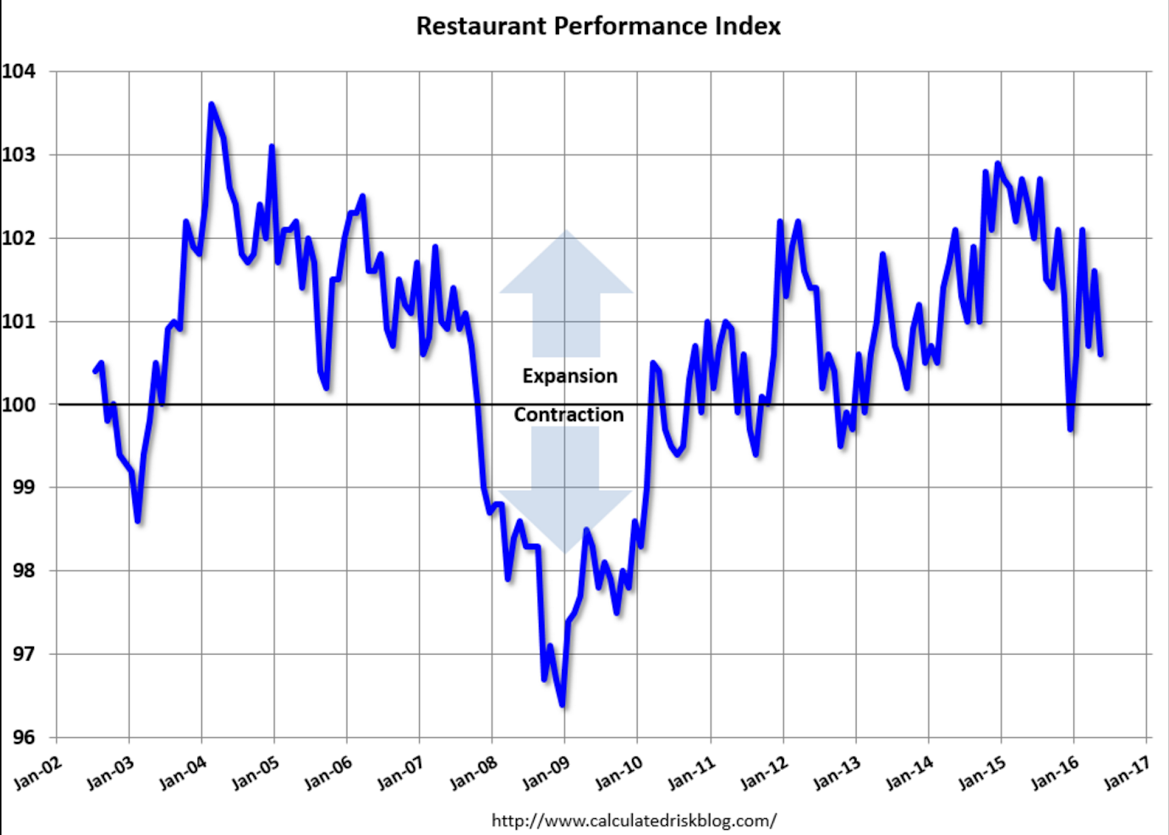 Chicago PMI, Restaurant performance index, Brexit comment