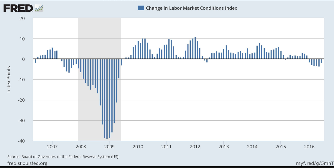 Fed’s labor market conditions index, Tax revenues