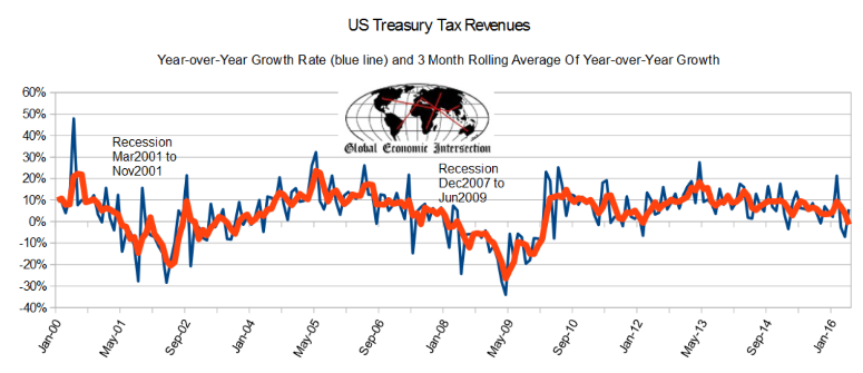 Fed’s labor market conditions index, Tax revenues