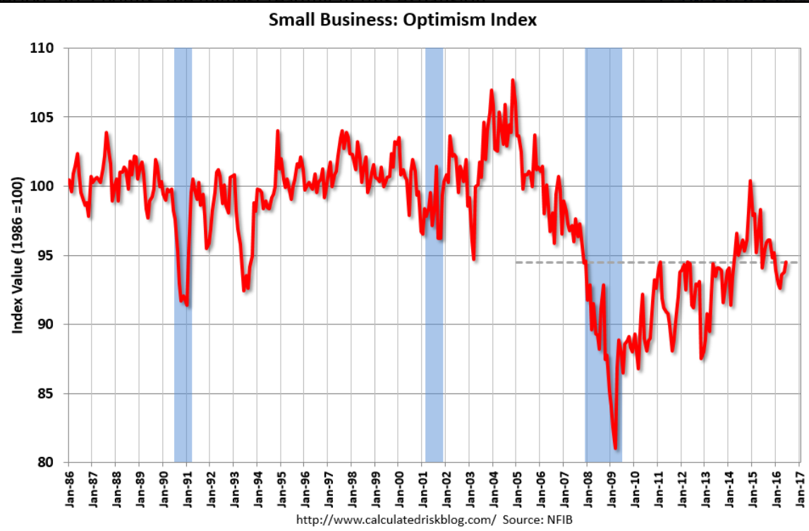 Small business index, Redbook retail sales, Wholesale trade, Jolts