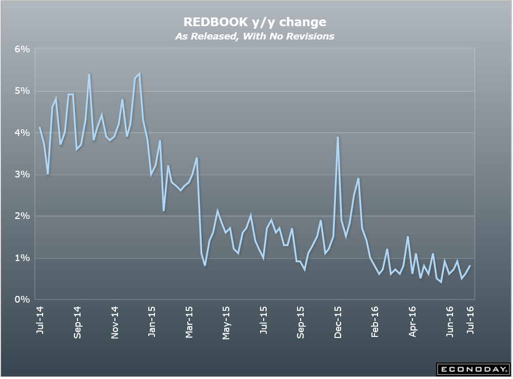 Small business index, Redbook retail sales, Wholesale trade, Jolts