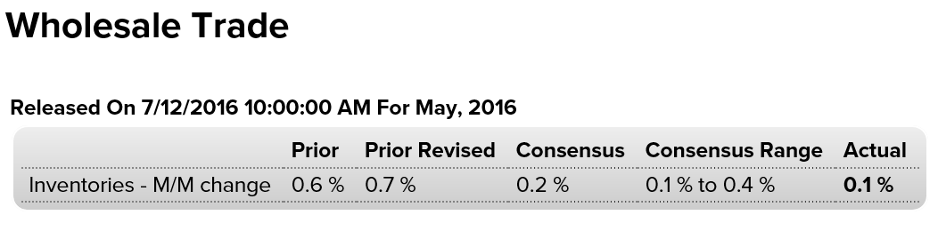 Small business index, Redbook retail sales, Wholesale trade, Jolts