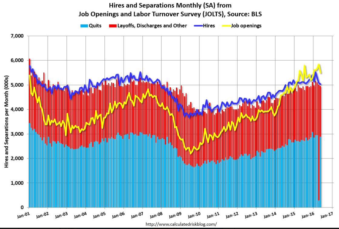 Small business index, Redbook retail sales, Wholesale trade, Jolts