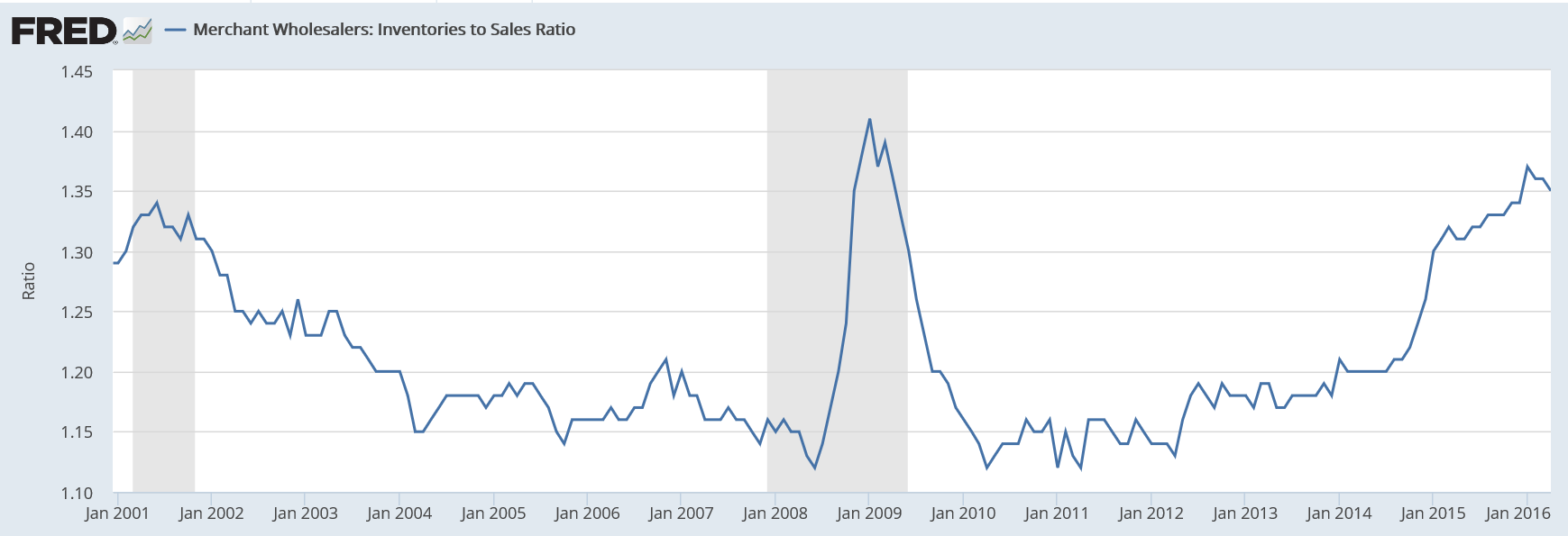 Treasury budget, Air freight index, Atlanta Fed