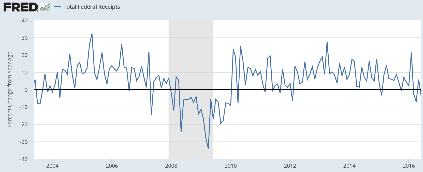 Treasury budget, Air freight index, Atlanta Fed