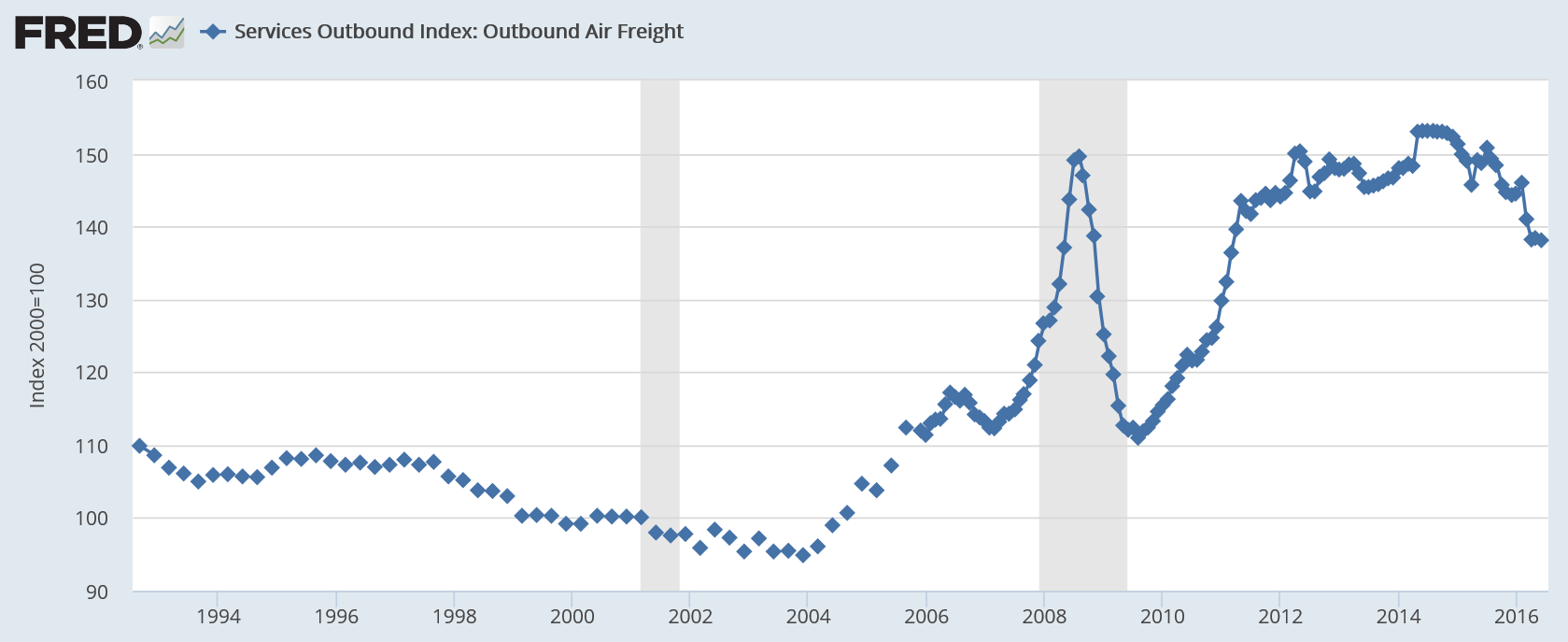 Treasury budget, Air freight index, Atlanta Fed