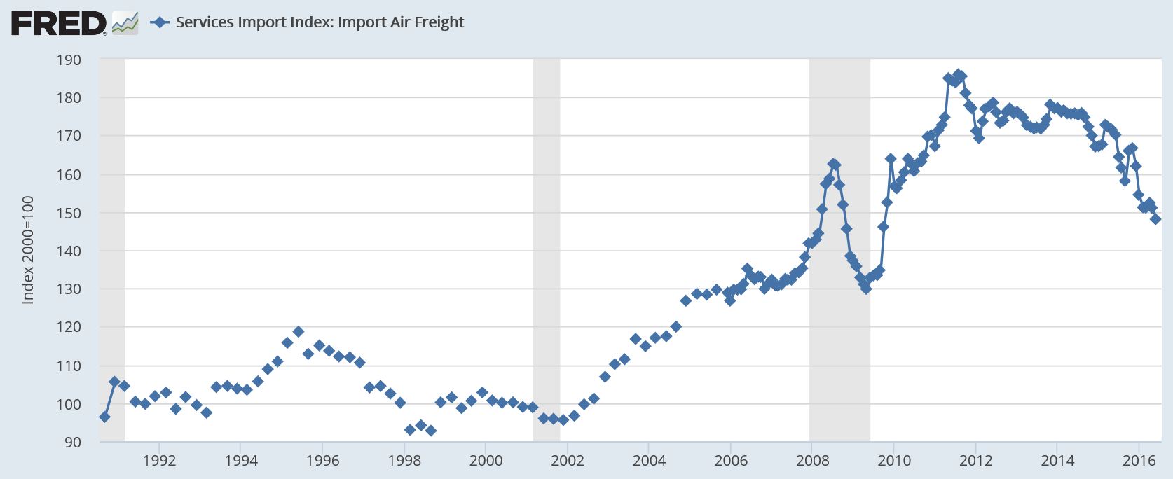 Treasury budget, Air freight index, Atlanta Fed