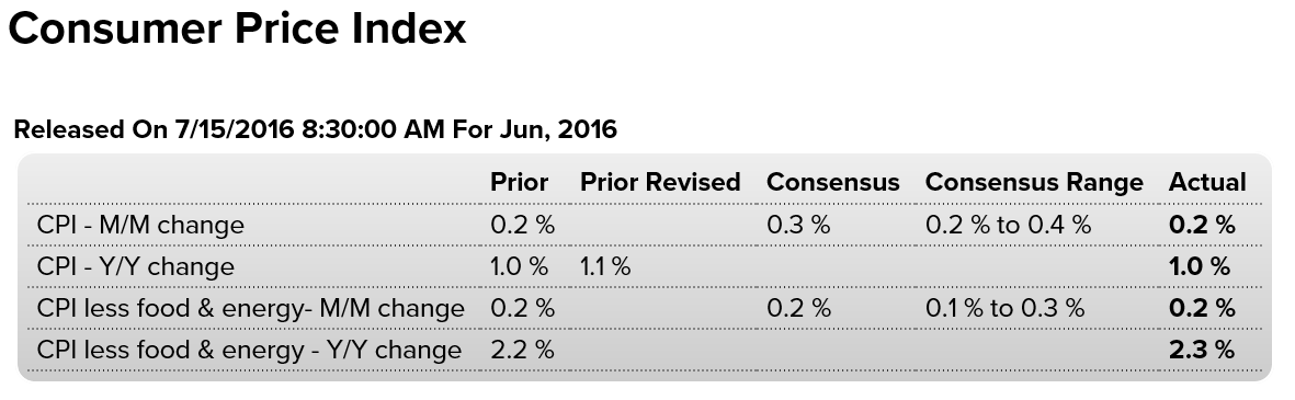 CPI, retail sales, Empire State Mfg, Industrial production, Business inventories, Consumer sentiment, JPM earnings, UK comment, China comment