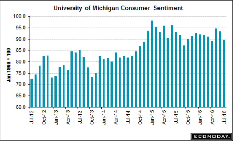 CPI, retail sales, Empire State Mfg, Industrial production, Business inventories, Consumer sentiment, JPM earnings, UK comment, China comment