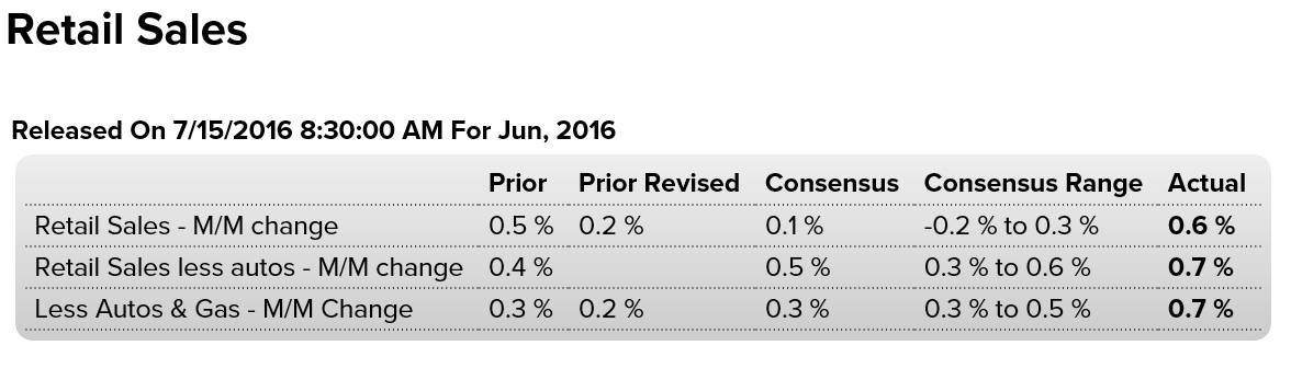 CPI, retail sales, Empire State Mfg, Industrial production, Business inventories, Consumer sentiment, JPM earnings, UK comment, China comment