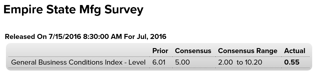 CPI, retail sales, Empire State Mfg, Industrial production, Business inventories, Consumer sentiment, JPM earnings, UK comment, China comment