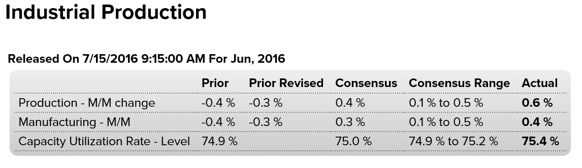 CPI, retail sales, Empire State Mfg, Industrial production, Business inventories, Consumer sentiment, JPM earnings, UK comment, China comment