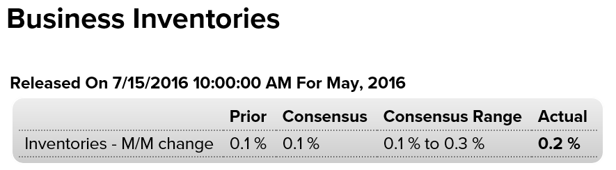 CPI, retail sales, Empire State Mfg, Industrial production, Business inventories, Consumer sentiment, JPM earnings, UK comment, China comment