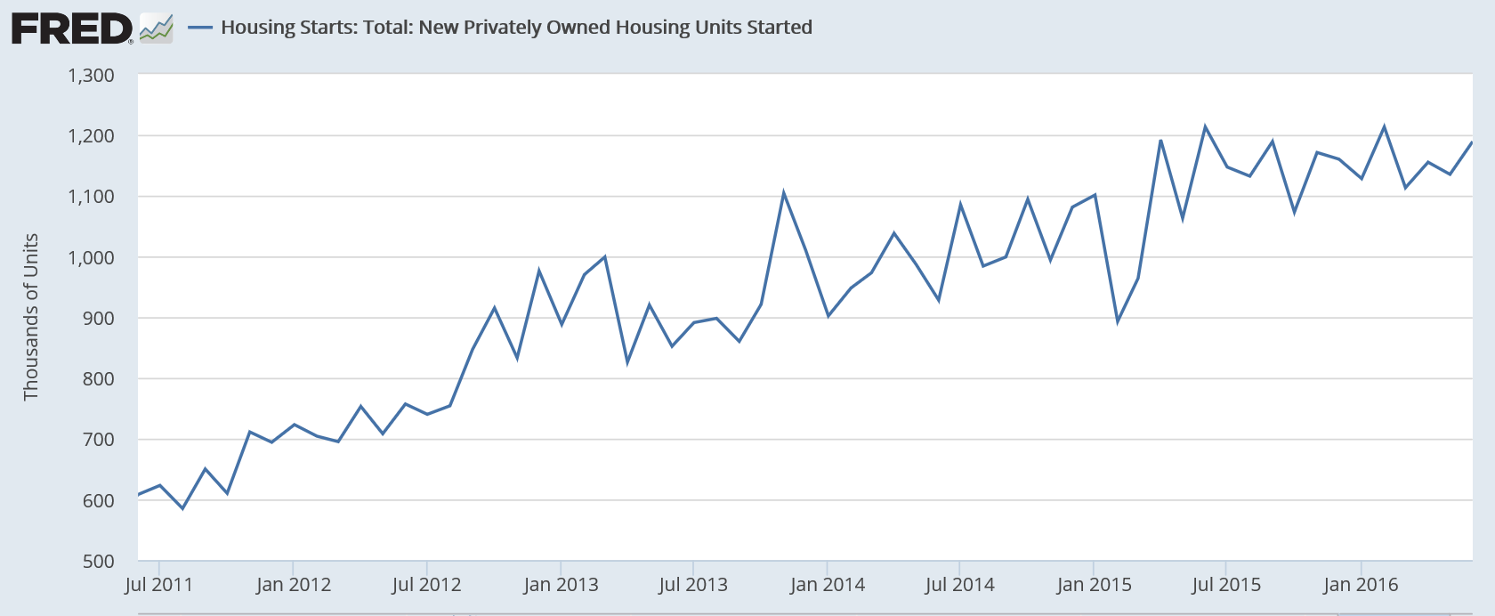 Housing starts, Redbook retail sales, Comments on low rates