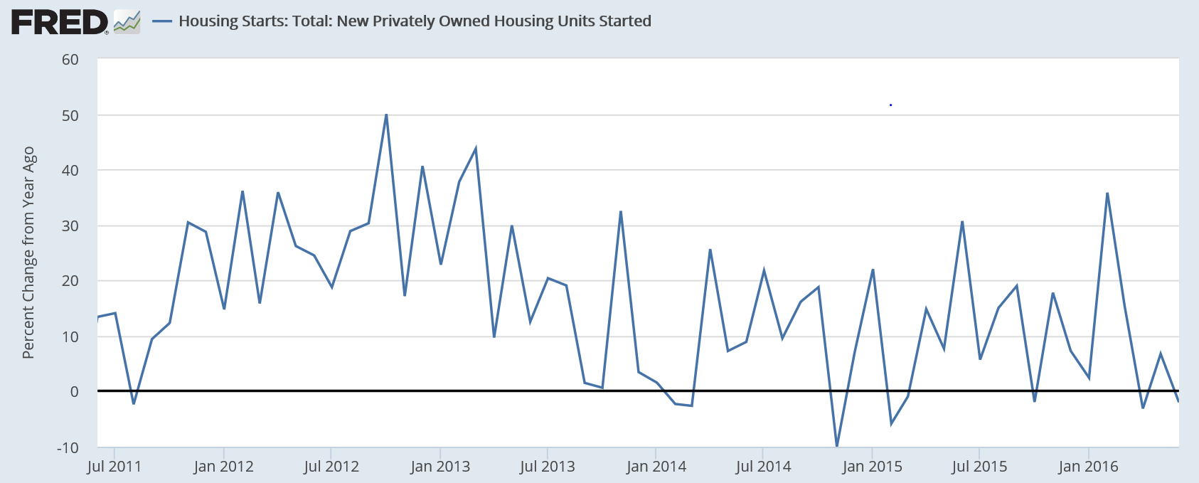 Housing starts, Redbook retail sales, Comments on low rates