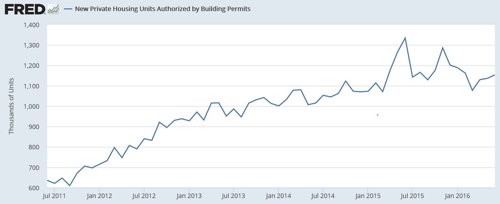 Housing starts, Redbook retail sales, Comments on low rates