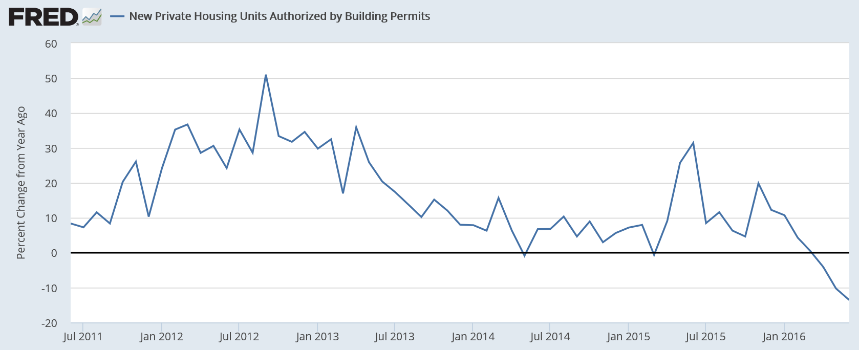 Housing starts, Redbook retail sales, Comments on low rates