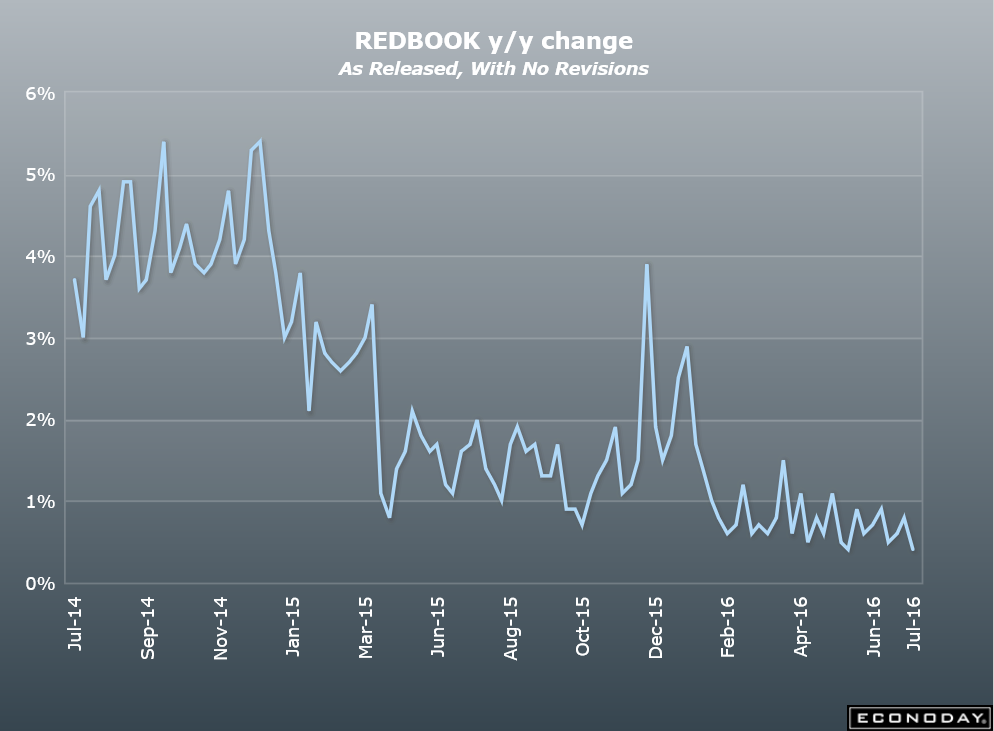 Housing starts, Redbook retail sales, Comments on low rates