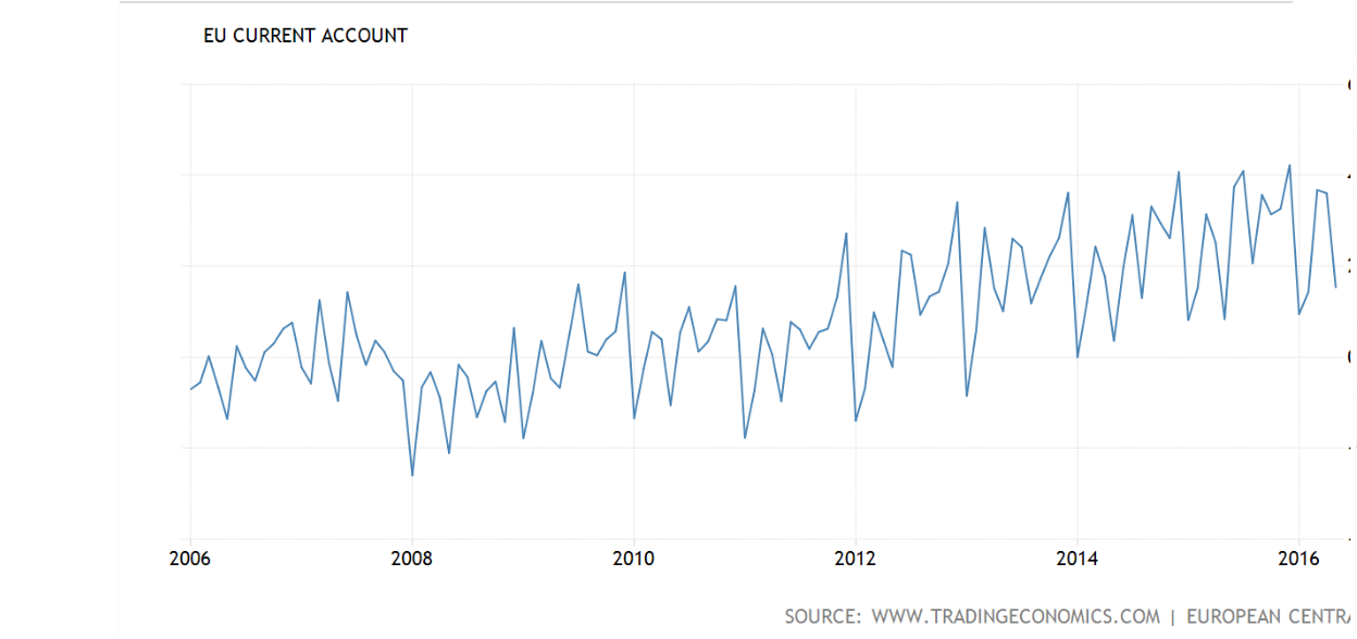 Mtg purchase apps, Gallup index, Euro area current account