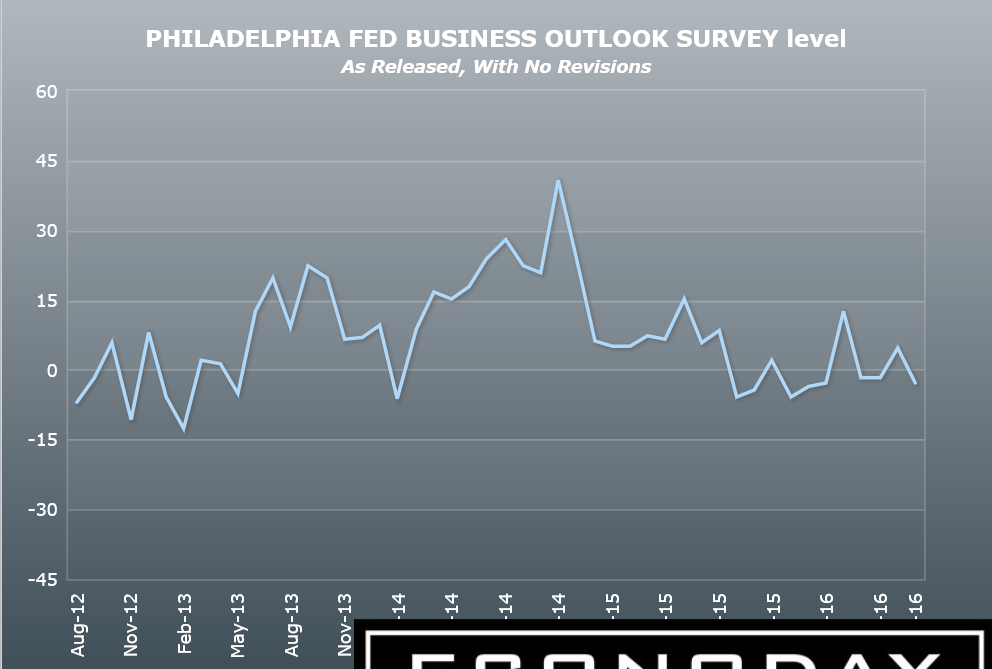 Philly Fed, Chicago Fed, Existing home sales, NY state revenue report, Hamptons real estate sales