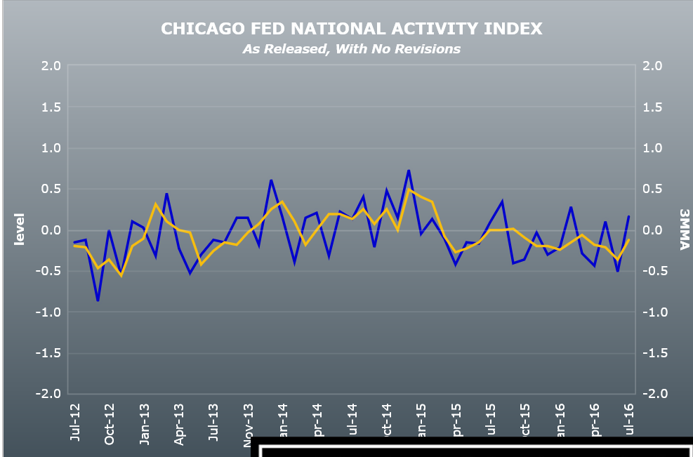 Philly Fed, Chicago Fed, Existing home sales, NY state revenue report, Hamptons real estate sales