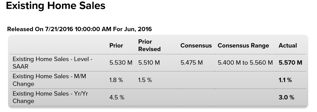 Philly Fed, Chicago Fed, Existing home sales, NY state revenue report, Hamptons real estate sales