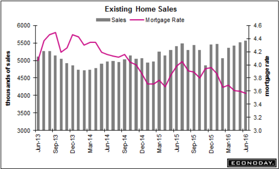 Philly Fed, Chicago Fed, Existing home sales, NY state revenue report, Hamptons real estate sales