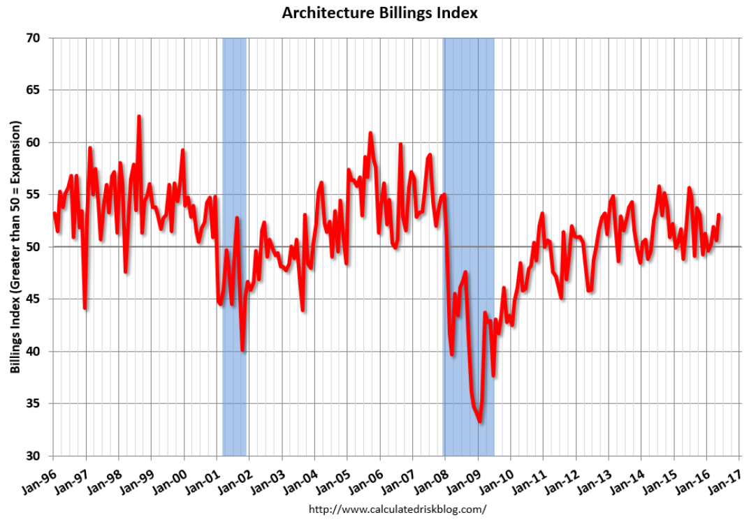 Architecture Billings Index, Teen employment