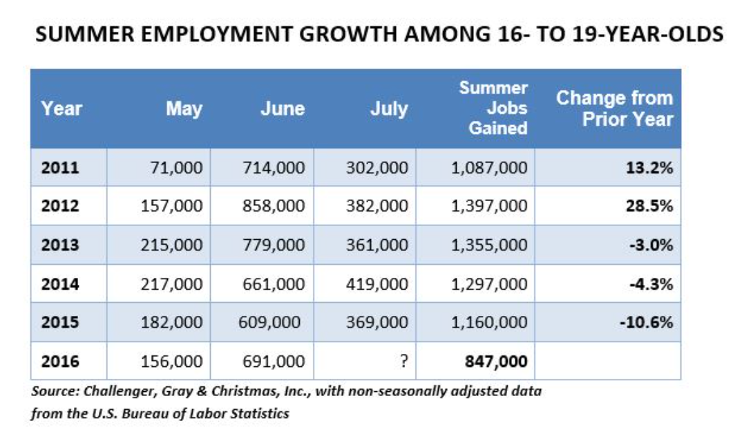 Architecture Billings Index, Teen employment