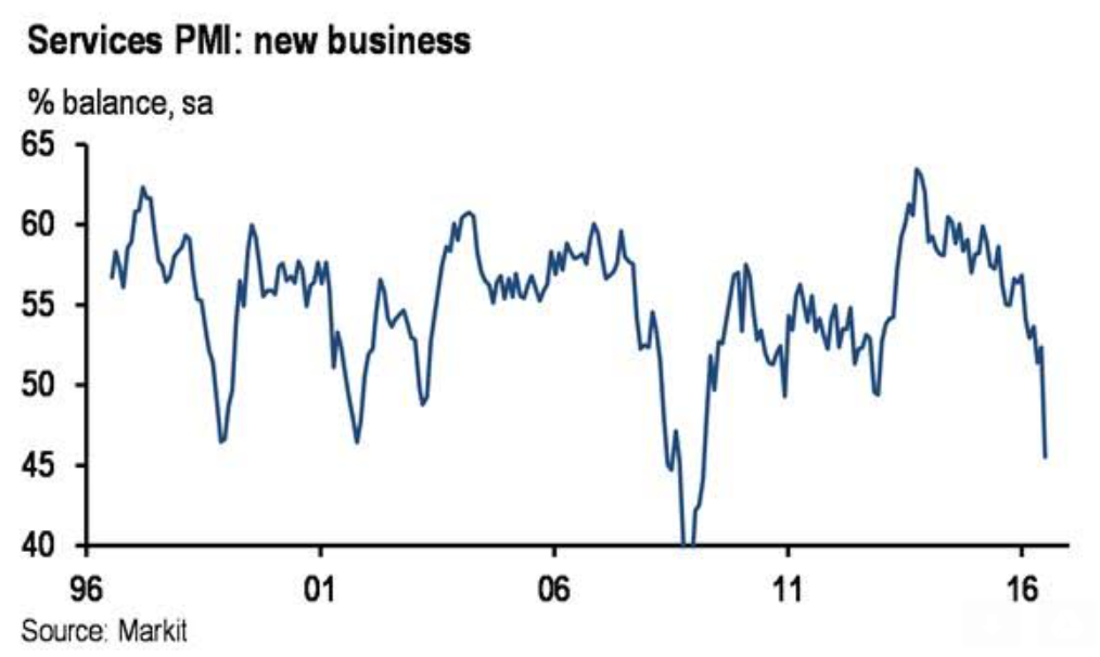 Apartment market tightness, Chicago diffusion index, Equity flows, UK PMI and public sector deficit, Union Pacific