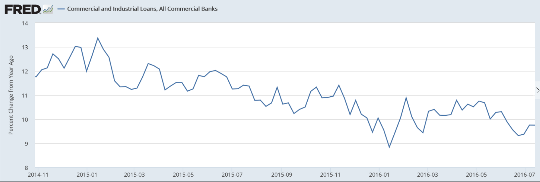 PMI, Commercial and Industrial loan growth, Japan trade