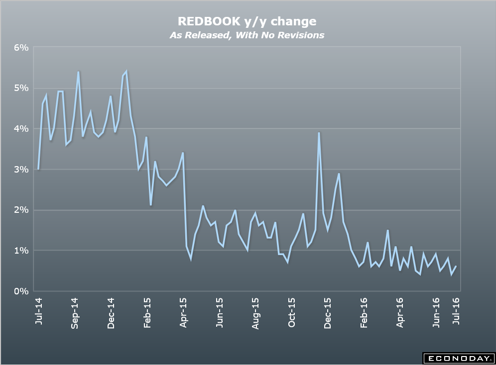 Redbook retail sales, Home price index, PMI services, New home sales, Consumer confidence, Richmond manufacturing index