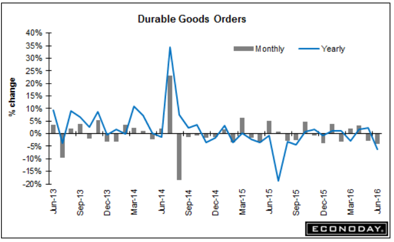 Mtg apps, Durable goods orders, Pending home sales, Apple and Cat comments