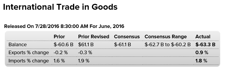 Trade, KC manufacturing index, Atlanta Fed, Ford